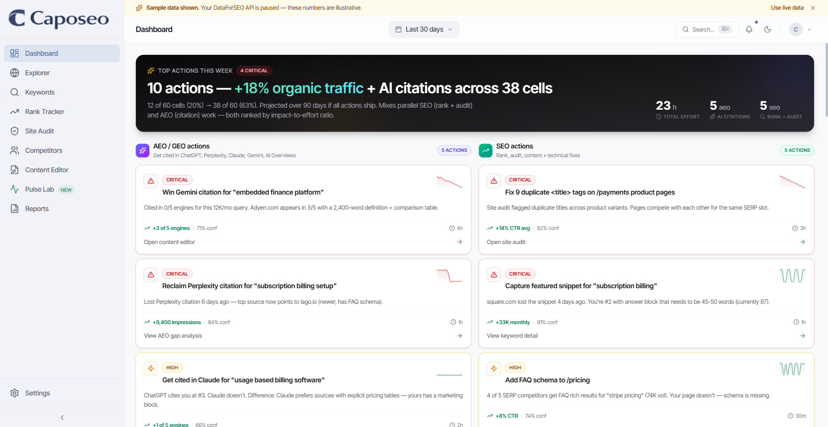 Caposeo live dashboard: keyword rankings, site health score 87, AI citations across four answer engines, and competitor gap analysis