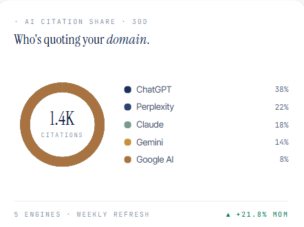 AI citation share donut: ChatGPT 38 percent, Perplexity 22 percent, Claude 18 percent, Gemini 14 percent, Google AI 8 percent