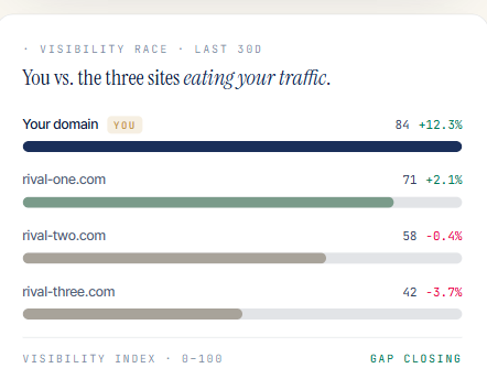 Visibility race: your domain versus three competitor sites by visibility index