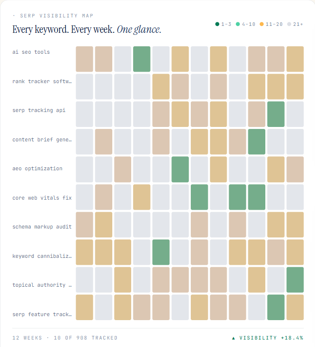 SERP visibility heatmap: every tracked keyword by week, color-coded by rank band over 12 weeks