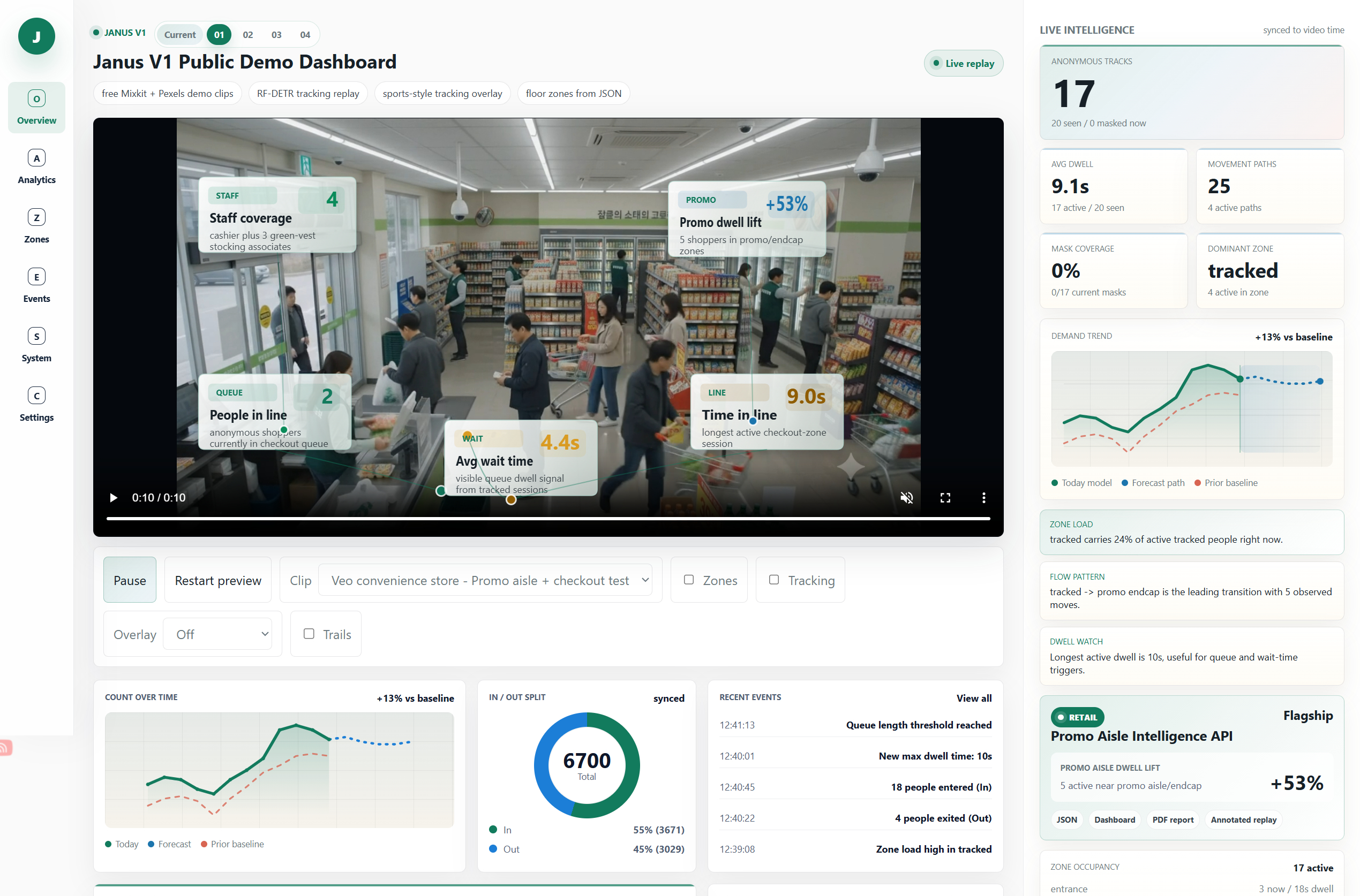 Janus dashboard: convenience store with live overlay cards — Staff 4, Promo dwell +53%, People in line 2, Avg wait 4.4s