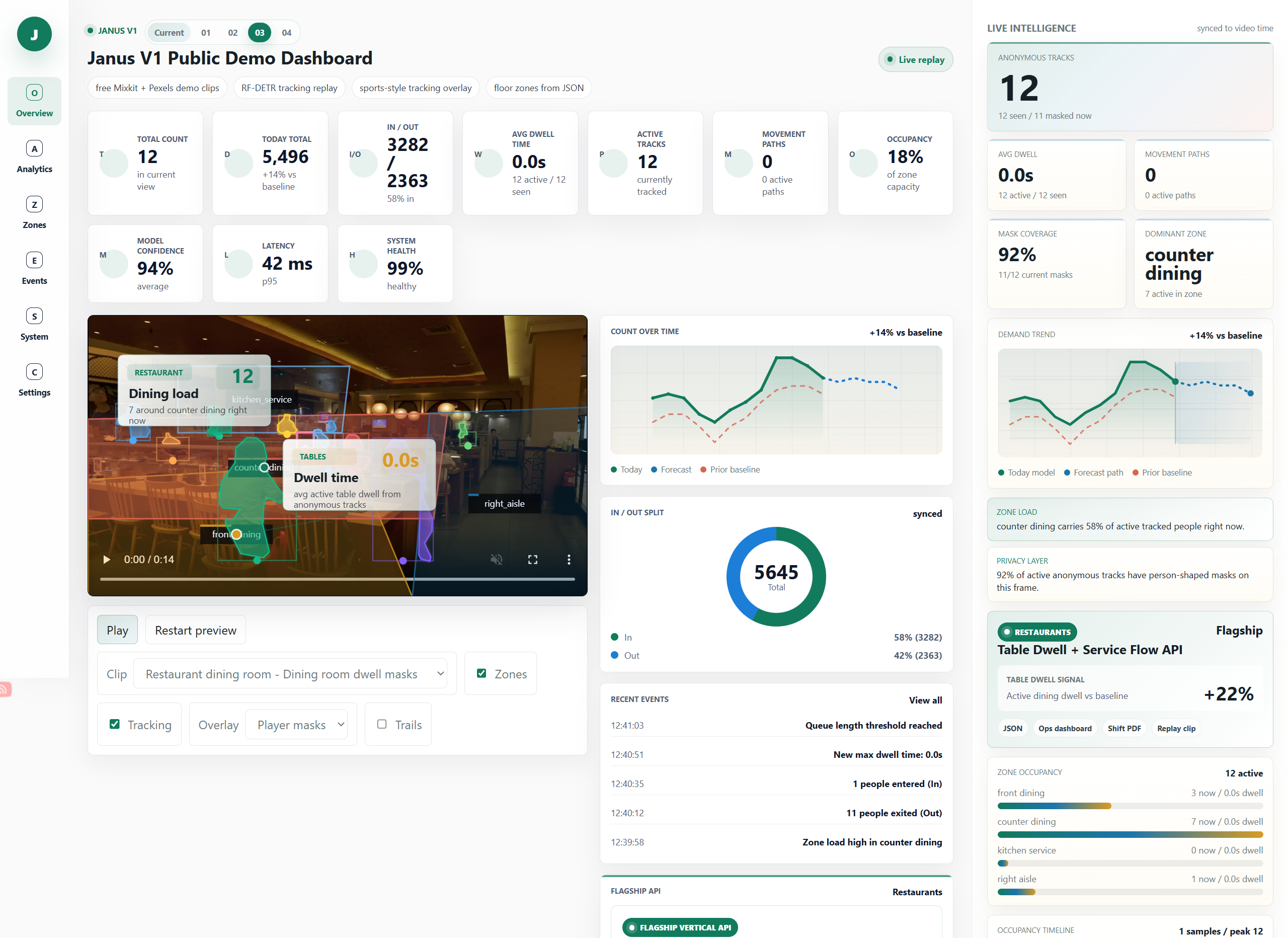 Janus restaurant dashboard showing table dwell analytics