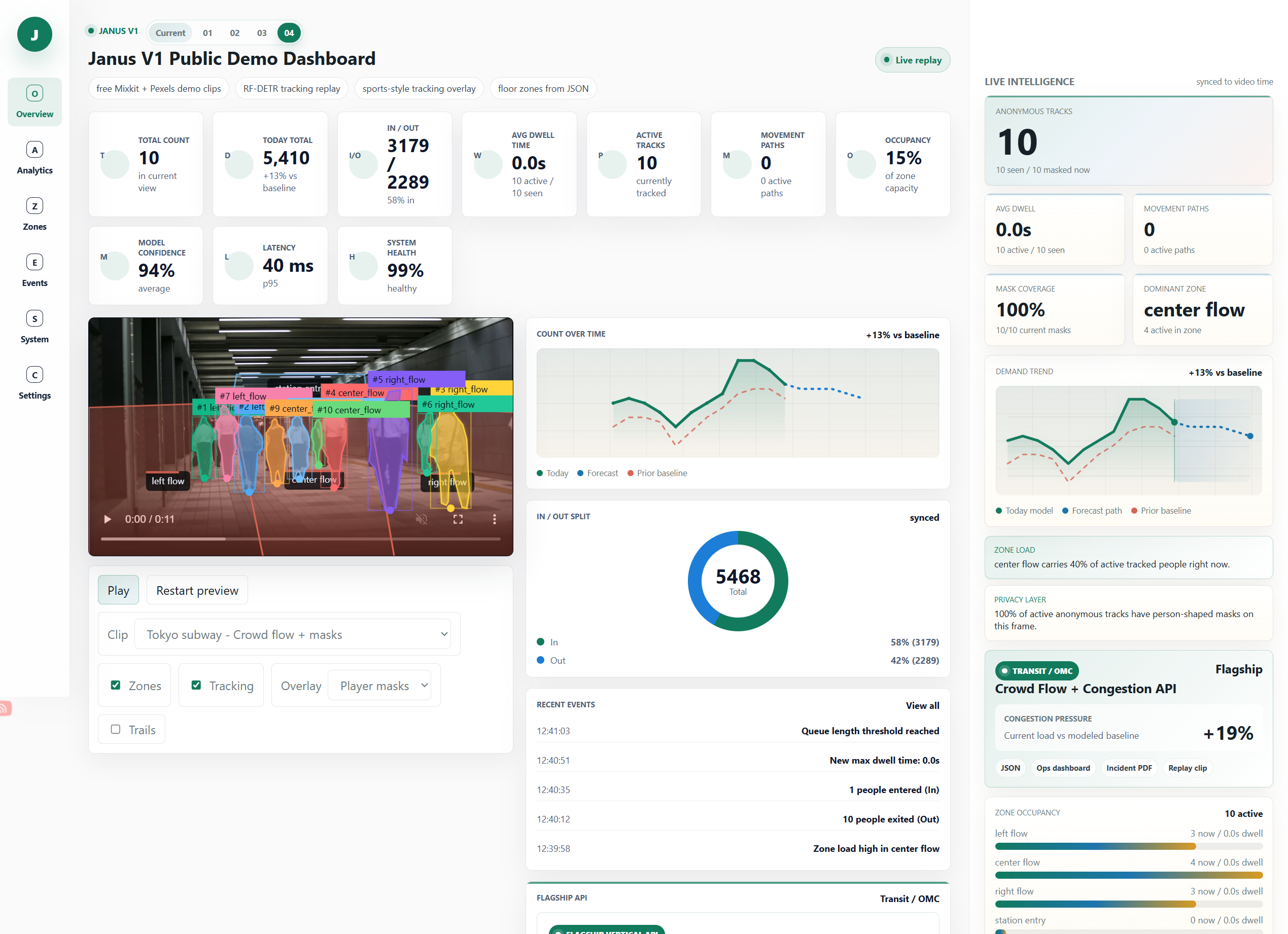 Janus transit dashboard showing crowd flow data