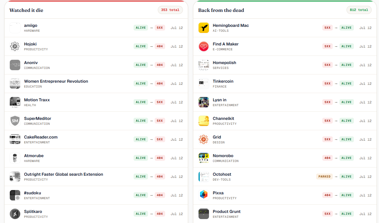 Launch Sentinel observed transitions — products watched dying and coming back from the dead, with raw HTTP status changes