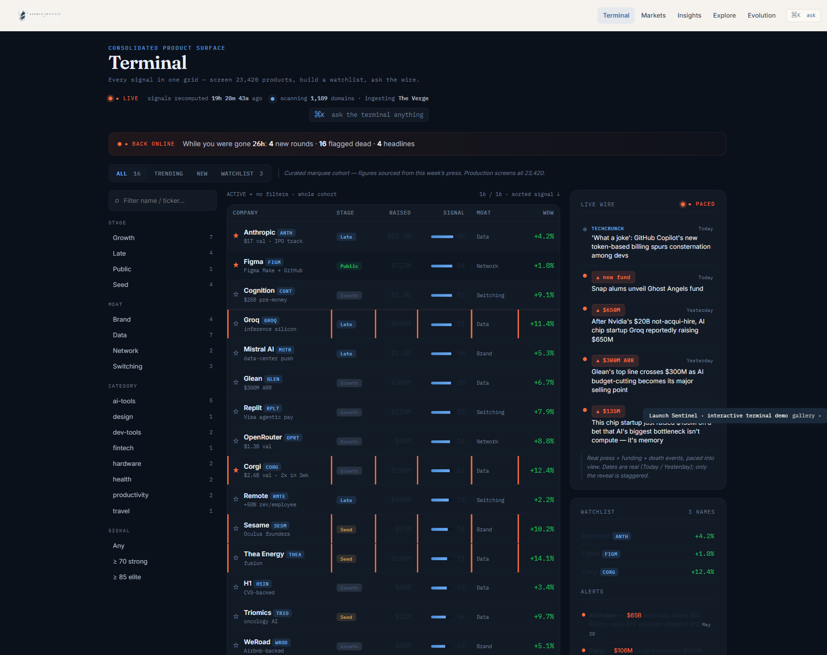 Launch Sentinel intelligence terminal: a live product table with signal scores and status, a market news feed, watchlist, and alerts